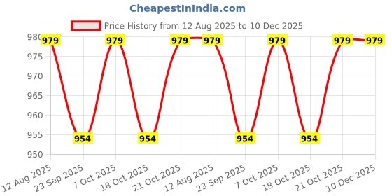 amazon.in peluche Stunning White White Colored Microfiber Necktie For Men peluche Price History Graph from 12 Aug 2025 to 10 Dec 2025
