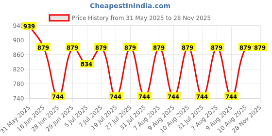 amazon.in peluche style evermore Peluche Flawless Suspender (3.5cm Strap Width Elastic) peluche style evermore Price History Graph from 31 May 2025 to 27 Nov 2025