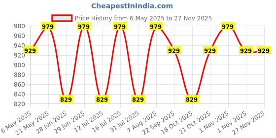 amazon.in peluche style evermore Steaming Polka Dot Suspenders (3.5cm Strap Width Elastic) peluche style evermore Price History Graph from 6 May 2025 to 26 Nov 2025
