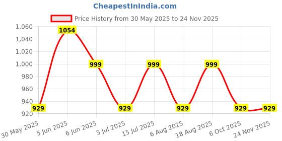 amazon.in peluche style evermore Steaming Polka Dot Suspenders (3.5cm Strap Width Elastic) peluche style evermore Price History Graph from 30 May 2025 to 24 Nov 2025