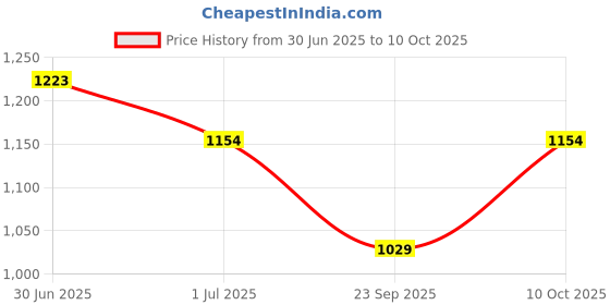 amazon.in peluche Suave - Tie Pin for Men peluche Price History Graph from 30 Jun 2025 to 10 Oct 2025