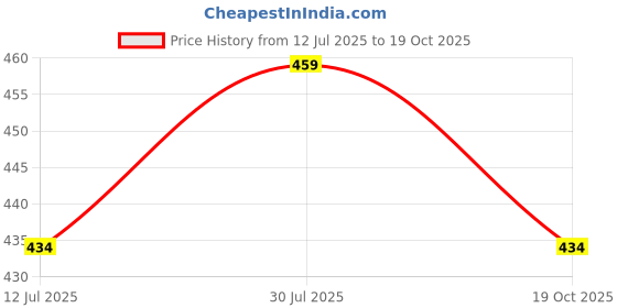 amazon.in peluche Sun Flower - White Colored Brooch/Lapel Pin for Men peluche Price History Graph from 12 Jul 2025 to 19 Oct 2025