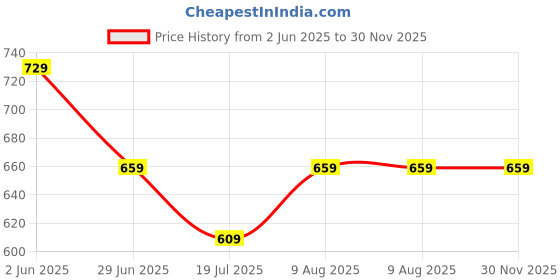 amazon.in peluche Symbol of Music Rhodium Plated Premium Lapel/Brooch Pin for Men peluche Price History Graph from 2 Jun 2025 to 29 Nov 2025