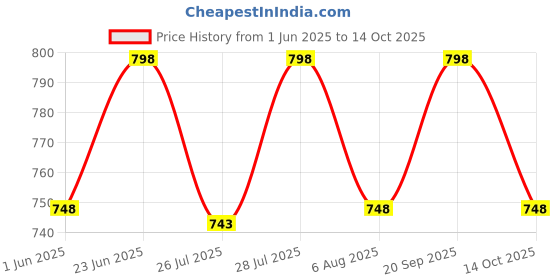 amazon.in peluche Symbol of Music Rhodium Plated Premium Lapel/Brooch Pin for Men peluche Price History Graph from 1 Jun 2025 to 14 Oct 2025