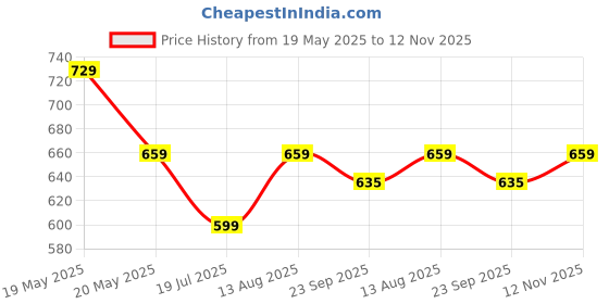 amazon.in peluche The Alluring Bud Red Colored Microfiber Necktie For Men peluche Price History Graph from 19 May 2025 to 12 Nov 2025