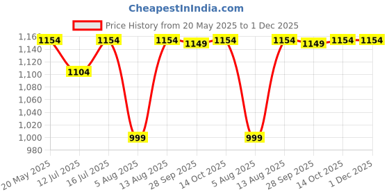 amazon.in peluche The Black Lush Neck Tie & Pocket Square Set for Men peluche Price History Graph from 20 May 2025 to 1 Dec 2025