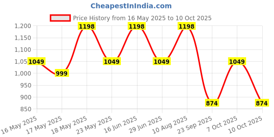 amazon.in peluche The Caduceus Symbol Cufflinks for Men peluche Price History Graph from 16 May 2025 to 7 Oct 2025