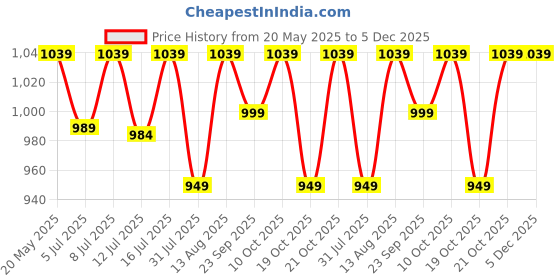 amazon.in peluche The Crimson Styled Red Colored Microfiber Necktie For Men peluche Price History Graph from 20 May 2025 to 4 Dec 2025