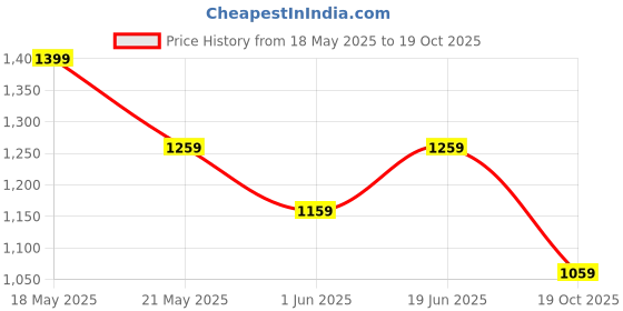 amazon.in peluche The Crystal you need Cufflinks for Men peluche Price History Graph from 18 May 2025 to 19 Oct 2025