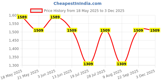 amazon.in peluche The Doctor's Choice Silver Cufflinks for Men peluche Price History Graph from 18 May 2025 to 1 Dec 2025