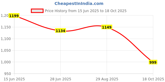amazon.in peluche The Game of Dice Cufflinks for Men peluche Price History Graph from 15 Jun 2025 to 18 Oct 2025