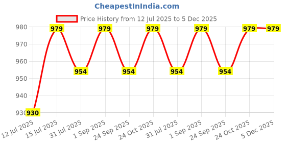 amazon.in peluche The Gentleman Beige Colored Microfiber Necktie For Men peluche Price History Graph from 12 Jul 2025 to 4 Dec 2025