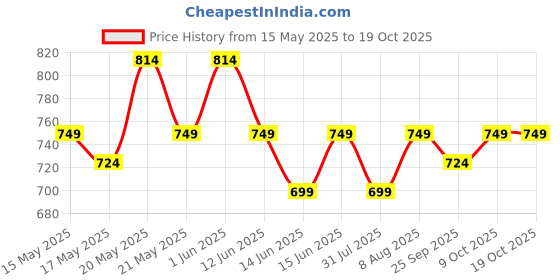 amazon.in peluche The Gentleman Neck Tie & Pocket Square Set for Men peluche Price History Graph from 15 May 2025 to 18 Oct 2025