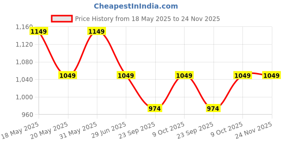amazon.in peluche The Gold Manly Moustache Tie Pin for Men peluche Price History Graph from 18 May 2025 to 24 Nov 2025