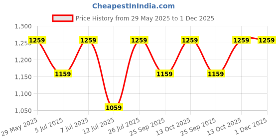 amazon.in peluche The Golden Note Cufflinks for Men peluche Price History Graph from 29 May 2025 to 30 Nov 2025