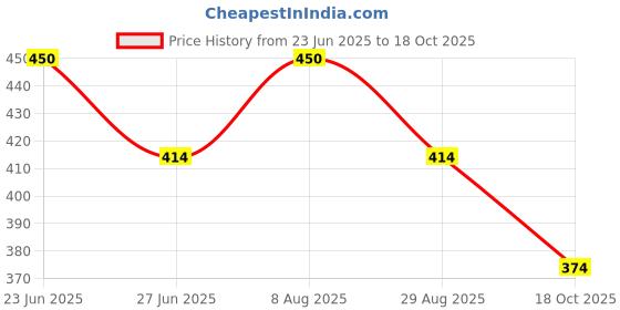 amazon.in peluche The Graceful Bow White Brooch/Lapel Pin For Men peluche Price History Graph from 23 Jun 2025 to 18 Oct 2025