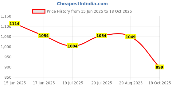 amazon.in peluche The Internet Novelty Cufflinks for Men peluche Price History Graph from 15 Jun 2025 to 18 Oct 2025