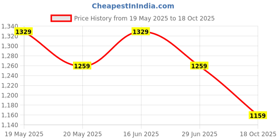 amazon.in peluche The Knight Move Cufflinks for Men peluche Price History Graph from 19 May 2025 to 18 Oct 2025
