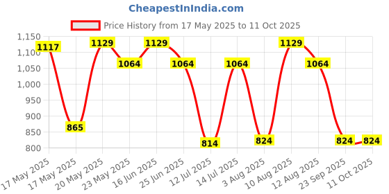 amazon.in peluche The Play Card Cufflinks for Men peluche Price History Graph from 17 May 2025 to 11 Oct 2025