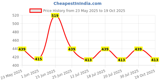 amazon.in peluche The Prince Charming Purple Brooch for Men peluche Price History Graph from 23 May 2025 to 19 Oct 2025