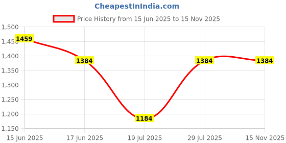 amazon.in peluche The Silver Note Cufflinks for Men peluche Price History Graph from 15 Jun 2025 to 15 Nov 2025