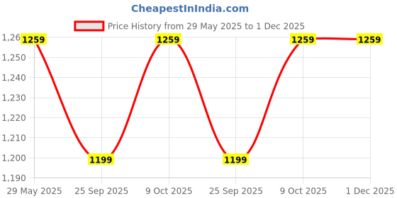amazon.in peluche The Woodlot Copse Brown Cravat & Pocket Square set For Men peluche Price History Graph from 29 May 2025 to 30 Nov 2025
