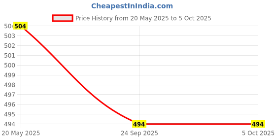 amazon.in peluche Tiny Flowers - Off White & Yellow Colored Pocket Square for Men peluche Price History Graph from 20 May 2025 to 5 Oct 2025