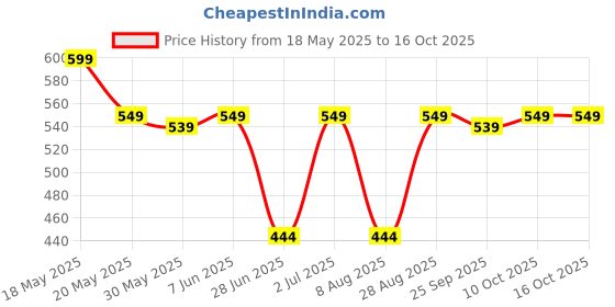 amazon.in peluche Tiny Flowers Pocket Square For Men peluche Price History Graph from 18 May 2025 to 15 Oct 2025