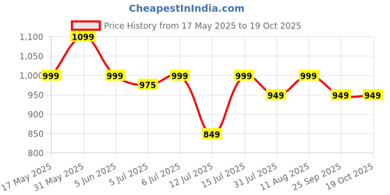 amazon.in peluche Trig Neck Tie & Pocket Square Set for Men peluche Price History Graph from 17 May 2025 to 17 Oct 2025