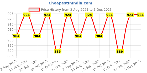 amazon.in peluche Upscale Microfibre NeckTie for Men peluche Price History Graph from 2 Aug 2025 to 5 Dec 2025