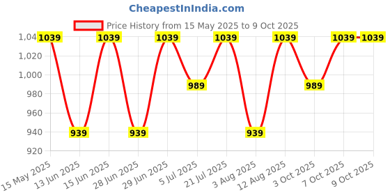 amazon.in peluche Upside Funk 3.5cm Strap Width Elastic Suspenders for Men peluche Price History Graph from 15 May 2025 to 7 Oct 2025