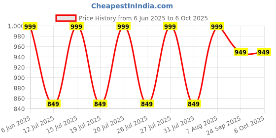 amazon.in peluche Upside Funk 3.5cm Strap Width Elastic Suspenders for Men peluche Price History Graph from 6 Jun 2025 to 5 Oct 2025