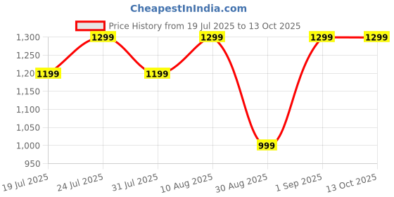 amazon.in peluche Voguish Abstract Suspender (3.5cm width) peluche Price History Graph from 19 Jul 2025 to 13 Oct 2025