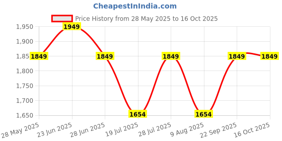 amazon.in peluche Walnut Stripes Teak Wood Silver Colored Cufflink and Tie Pin Set for Men peluche Price History Graph from 28 May 2025 to 16 Oct 2025