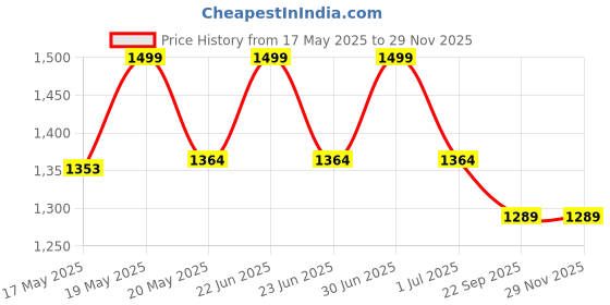amazon.in peluche Witty Owl Enamel and Crystal Cufflinks for Men peluche Price History Graph from 17 May 2025 to 28 Nov 2025