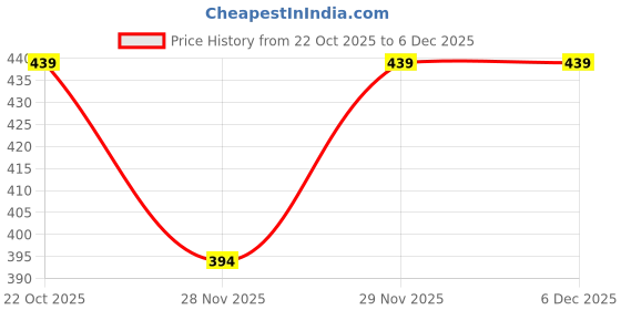 amazon.in peluche Wonderful Tulip Red Brooch for Men peluche Price History Graph from 22 Oct 2025 to 5 Dec 2025