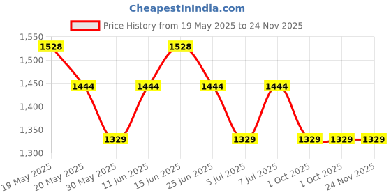 amazon.in peluche Zirconium Ceramic (Onyx) Cufflinks for Men peluche Price History Graph from 19 May 2025 to 24 Nov 2025
