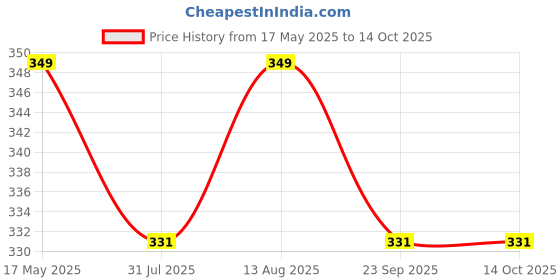 amazon.in Pema Hair Extensions And Wigs Synthetic Fiber Clutcher Ponytail for Instant Volume (Black) Price History Graph from 17 May 2025 to 14 Oct 2025
