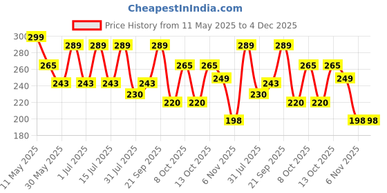 amazon.in Pema Hair Extensions And Wigs Women's Brown Curly/Wavy Hair Extensions (Brown, 24 Inch) Price History Graph from 11 May 2025 to 4 Dec 2025