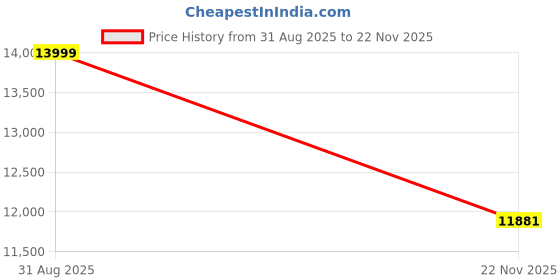 amazon.in pemacom Handheld Vacuum Cordless: with 16KPa Ultra-Strong Suction, Portable & Lightweight with Fast Charging Dock, LED Light, 0.8L Super-Large Dust Cup, Long Battery Life for Home Price History Graph from 31 Aug 2025 to 22 Nov 2025