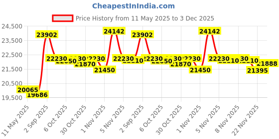 amazon.in Pemacom Portable Bluetooth Karaoke Machine - 60W Powerful Speaker with 2 Wireless Microphones, RGB Lights, Lightweight with Shoulder Strap, Perfect for Adults & Kids, Home & Outdoor Party pemacom Price History Graph from 11 May 2025 to 2 Dec 2025