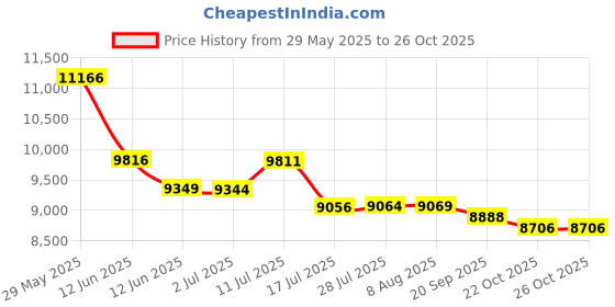 amazon.in Pemko Aluminum Automatic Door Bottom, Clear Anodized, Insert, 19/32”W x 36"L x 1-27/32”H Price History Graph from 29 May 2025 to 26 Oct 2025