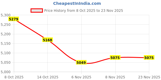 amazon.in Pen, for Huion GT‑191 GT‑221 PRO GT‑156HD V2 GT‑220 V2, Ergonomic High Sensitivity Digital Pencil, 8192 Level Pressure Price History Graph from 8 Oct 2025 to 22 Nov 2025