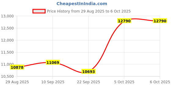 amazon.in Pen Gpt - Pengpt, 2025 Upgrade Smart Ai Scanning Pen, 0.5s Fast Identification, Instant Ai Answers 99% Accuracy, Multifunctional Offline Translator Real Time (1pcs) Price History Graph from 29 Aug 2025 to 6 Oct 2025