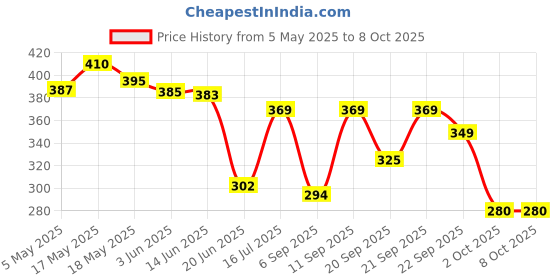 amazon.in Pen Needle, Universally usable with all pens (50 Pcs),Clear,50 Count Price History Graph from 5 May 2025 to 8 Oct 2025