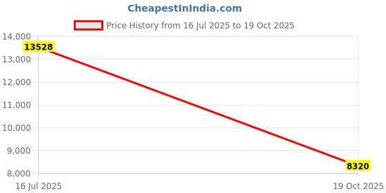 amazon.in Pen Plus for Tab M11, Stylus Pen Plus Compatible for Lenovo Tab P12 Pen Plus, Tab Pen Plus for Tab M10 Plus 5G, Pen for Tab K11 Pen Plus withBluetooth (Silver) Price History Graph from 16 Jul 2025 to 19 Oct 2025