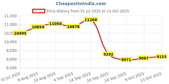amazon.in Pen Pro for Lenovo Pen Pro Compatible with ThinkPad P52/ThinkPad X1 Tablet Gen 3 (20KJ,20KK)/ThinkPad X1 Extreme (20MF, 20MG),AES 2.0 Protocol Price History Graph from 31 Jul 2025 to 12 Oct 2025