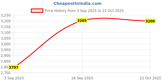 amazon.in Pen Replacement Pointer Stylus Pen for Samsung Galaxy Tab S7,Tab S7+ Plus,Tab S7 FE S Pen (WithoutBluetooth) Stylus+ Tips/Nibs (Black Pen) Price History Graph from 3 Sep 2025 to 22 Oct 2025