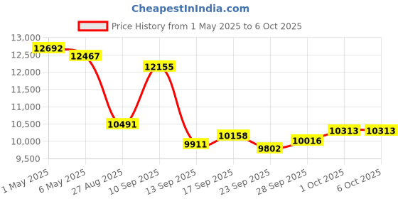amazon.in Pen Scanner, Text to Speech Device for Dyslexia, OCR Digital Highlighter Reader Pen, Exam Reading Pen, Bluetooth Langage Translator, No Monthly Fee Price History Graph from 1 May 2025 to 6 Oct 2025