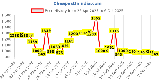 amazon.in Pen Tips for Samsung Galaxy Tab S7/S7 Plus - S Pen Nibs Replacement (Black) Price History Graph from 26 Apr 2025 to 6 Oct 2025